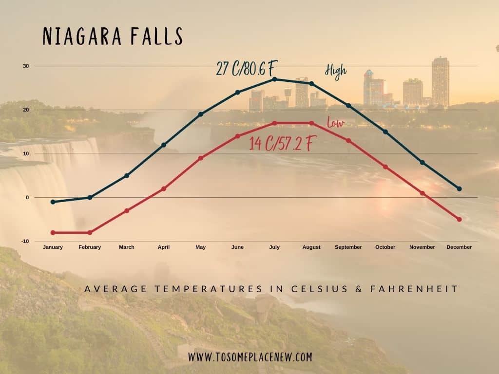 尼亚加拉瀑布温度