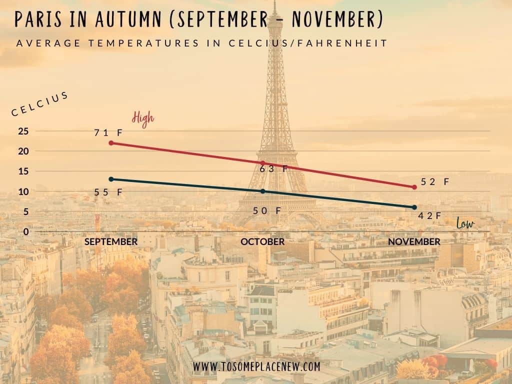 巴黎秋天的气温:图表